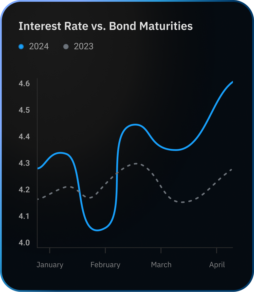US inflation, Treasury bill, and prime rate movements are shown on a table and charts