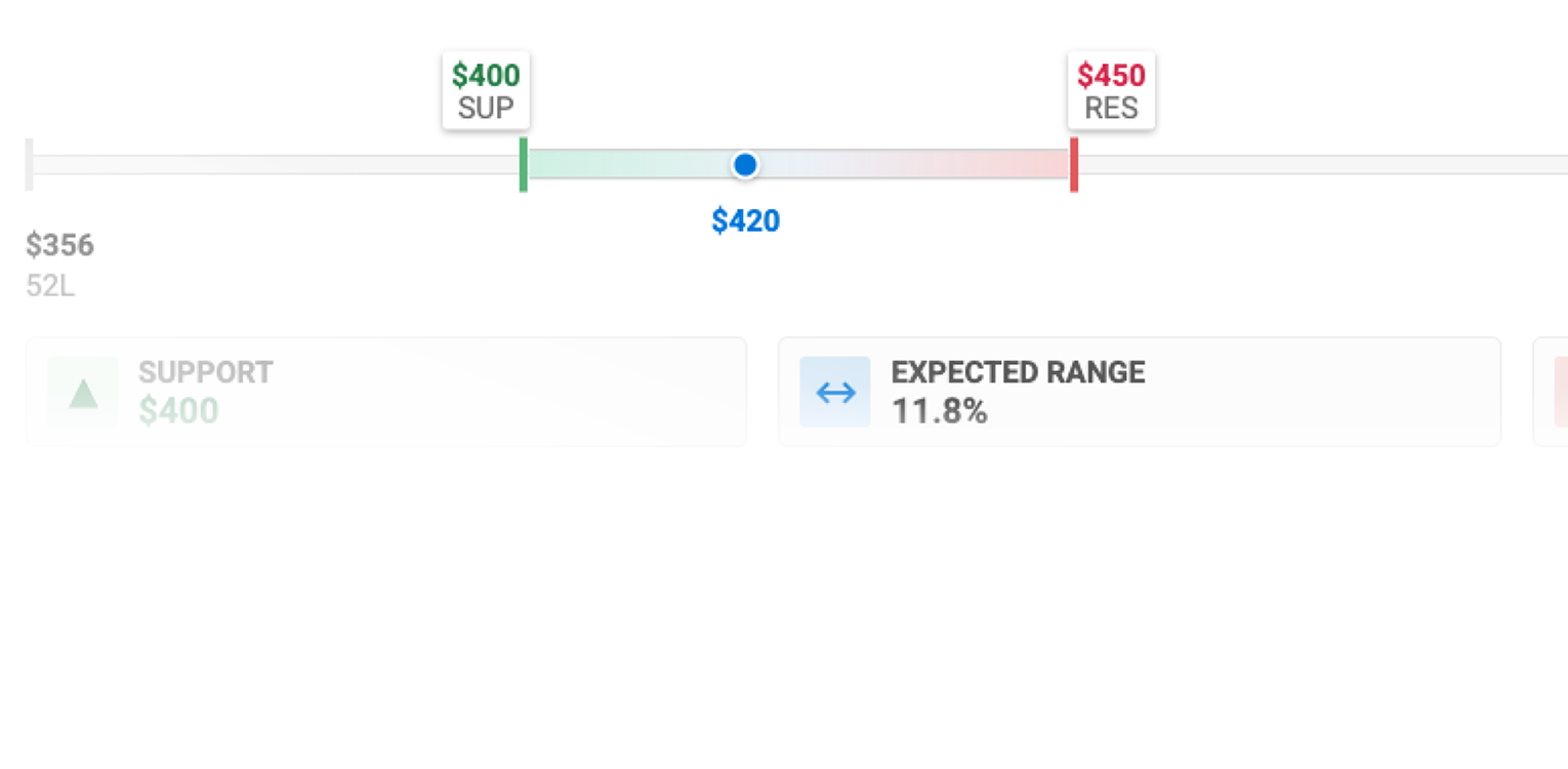Options risk and exposure chart showing projected price range and probability distribution across a slider.