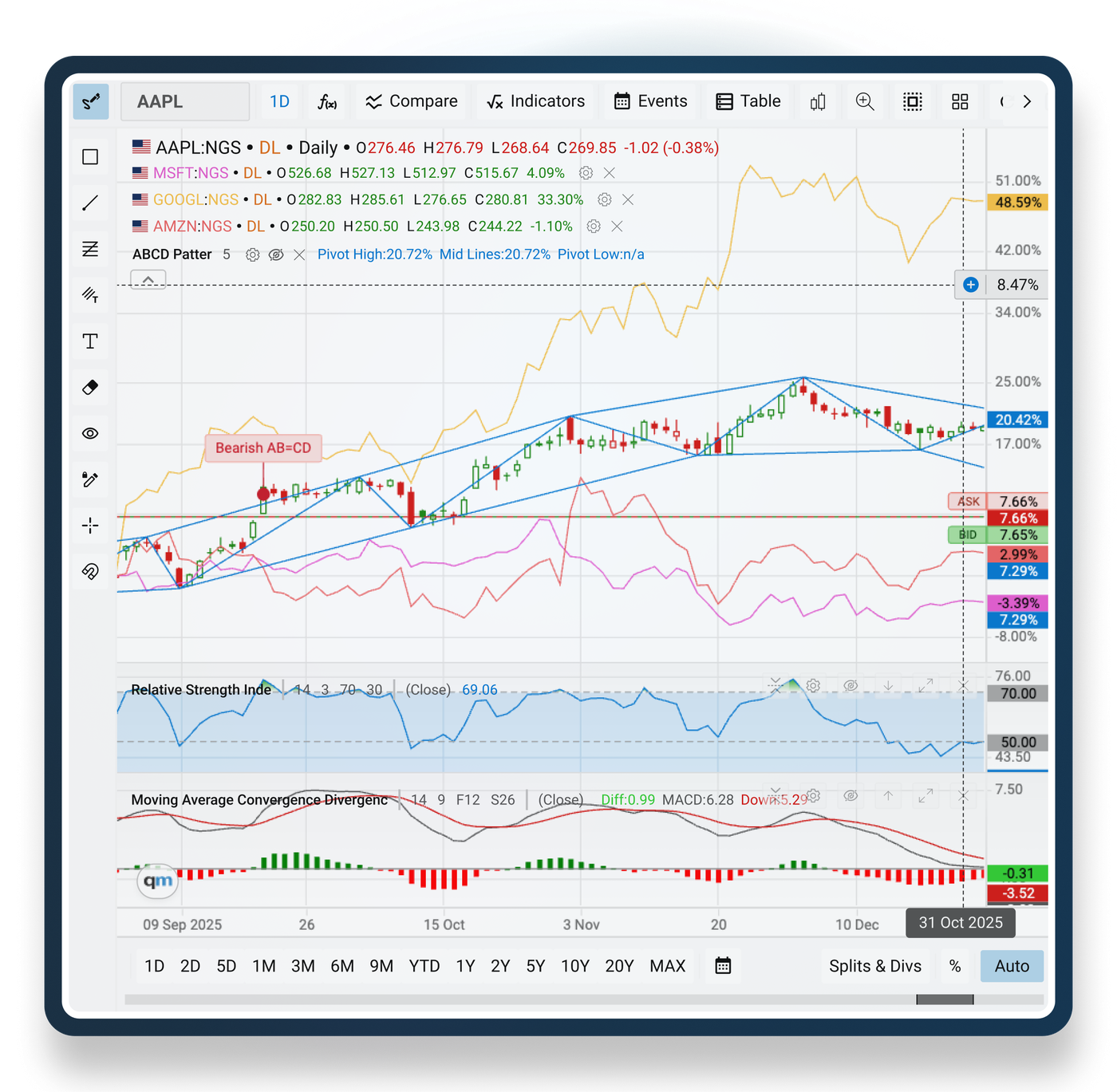 Technical charting interface showing price charts, indicators, volume data, and comparison panels in a multi-chart workspace.