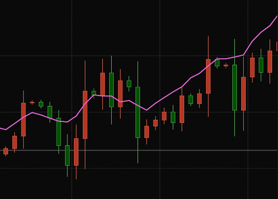 Indicator card showing a candlestick chart preview with pink and yellow moving average lines representing moving averages.