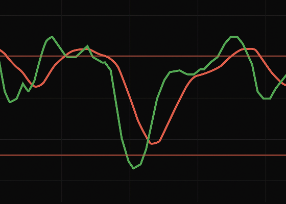 Indicator card showing a chart preview with green and red oscillating lines representing oscillator indicators.