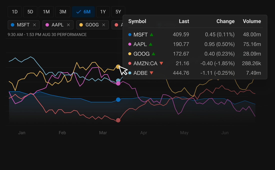 Interactive comparison chart showing multiple colored performance lines, timeframe tabs, symbol selectors, and a market data table.