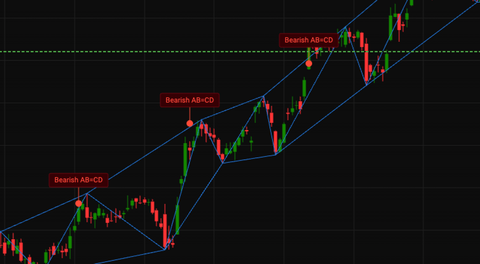Pattern card showing a chart with labelled reversal points and blue trend lines representing the ABCD harmonic pattern.