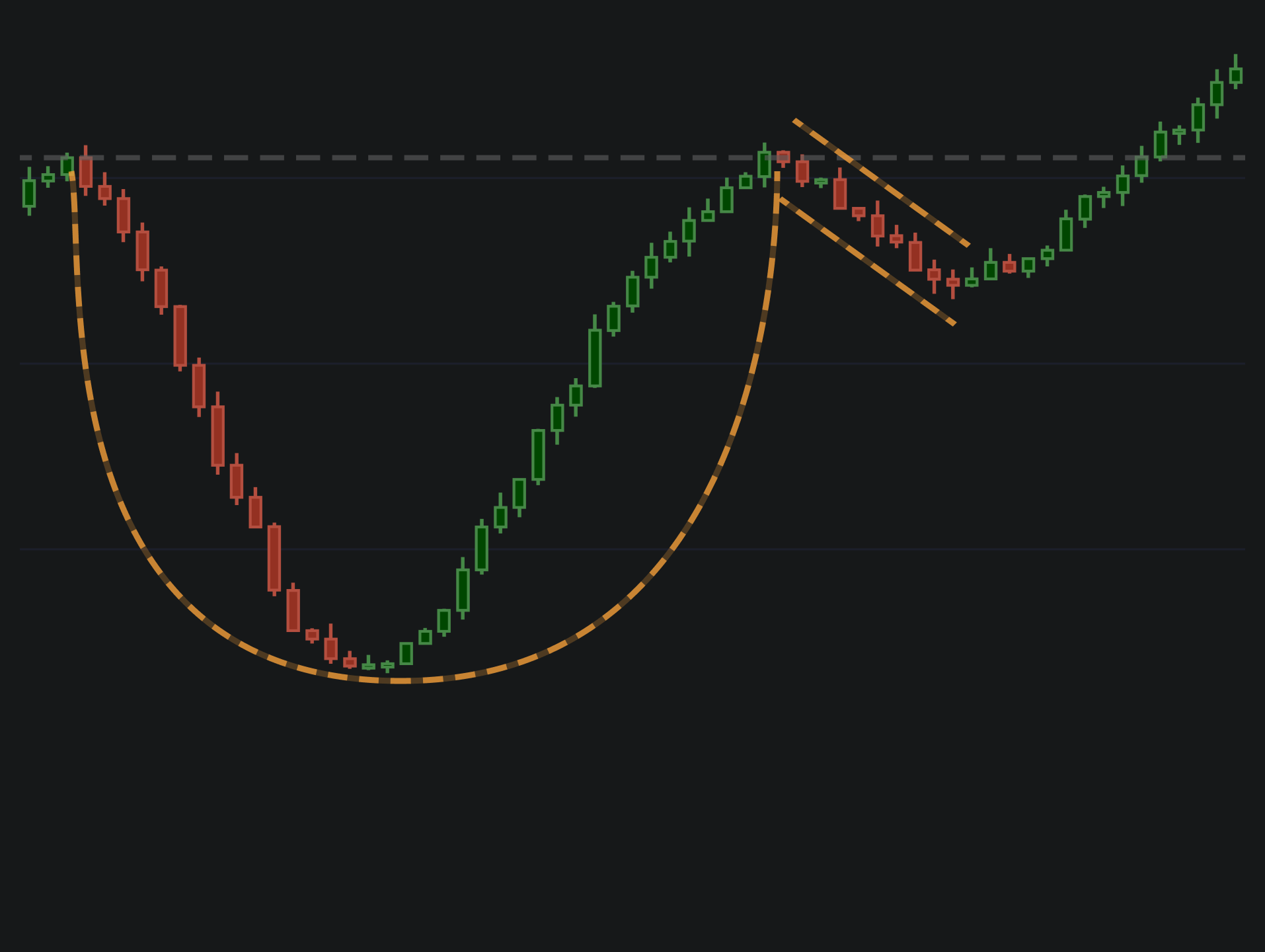 Pattern card showing a candlestick chart with a dotted curve outlining a cup and handle formation.