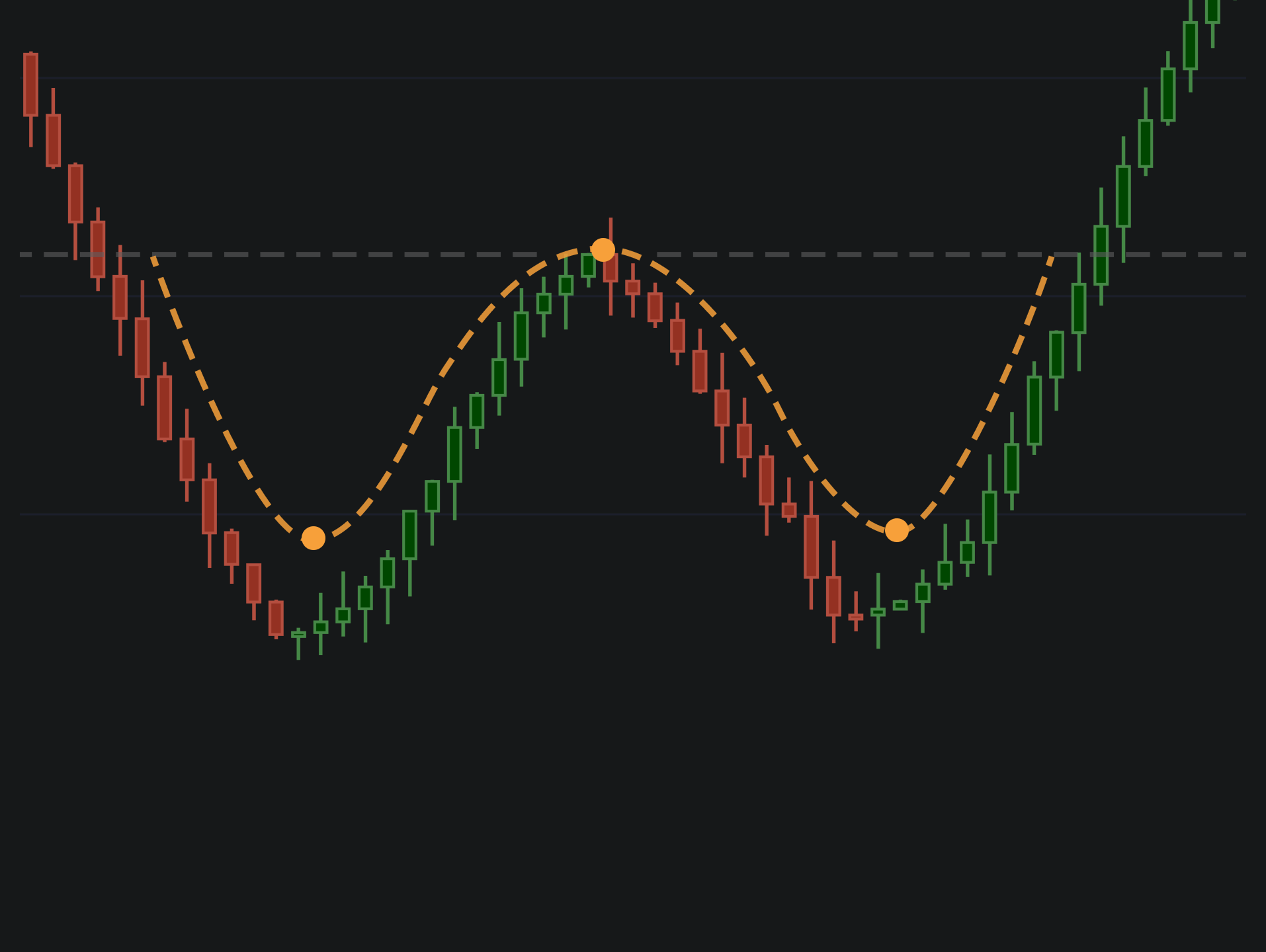 Pattern card showing a candlestick chart with a dotted curve outlining a double bottom formation.
