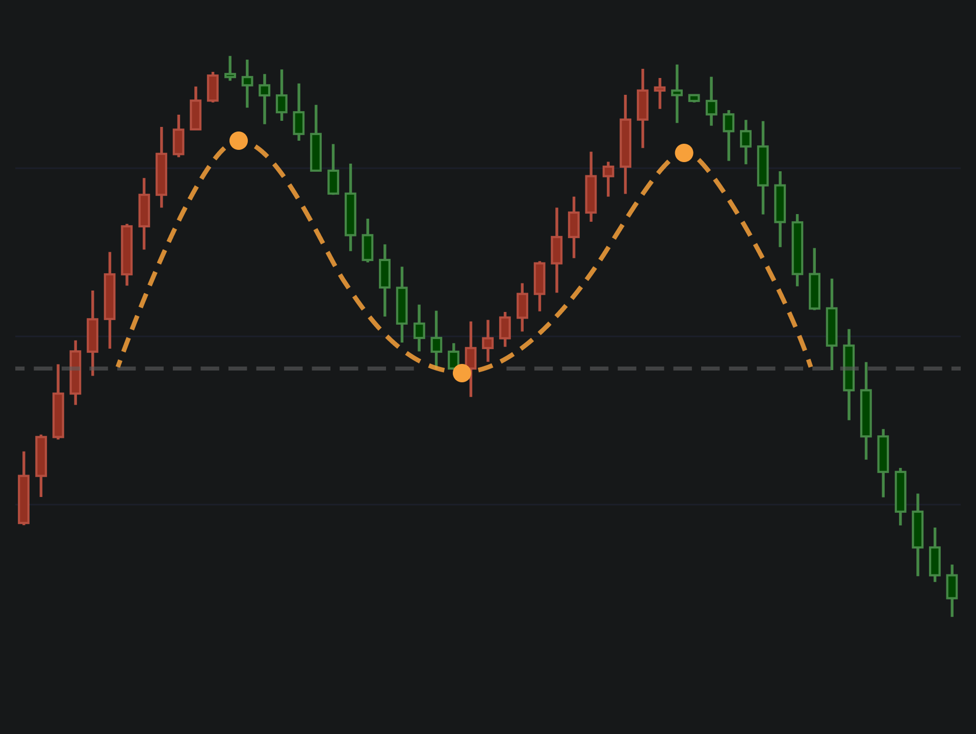Pattern card showing a candlestick chart with a dotted curve outlining a double top formation.