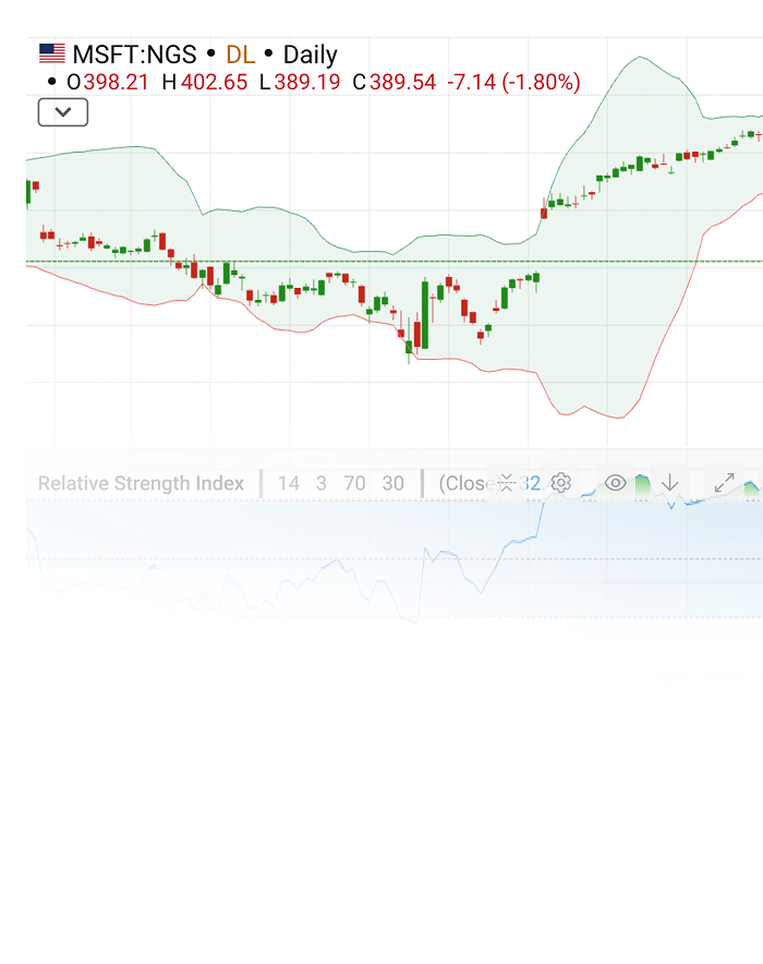 Technical charting interface showing candlestick charts with indicators and price data